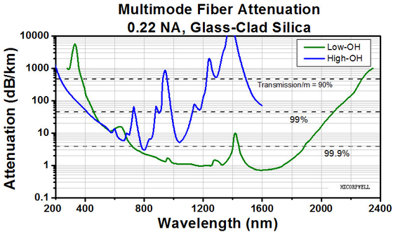 0.2NA descobrem o comprimento de onda ótico 250-1200nm ou 400-2400 nanômetro da fibra multimodo Ø50um Ø105um Ø200um