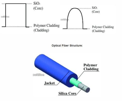 Plástico lubrificado fluoreto do Acrylate BGHP - fibra folheada do silicone