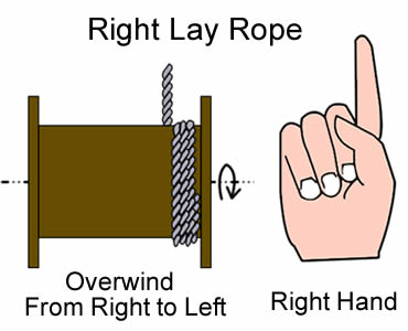 Um plano sobre dar corda em excesso à corda de fio de aço colocada esquerda da direita para a esquerda