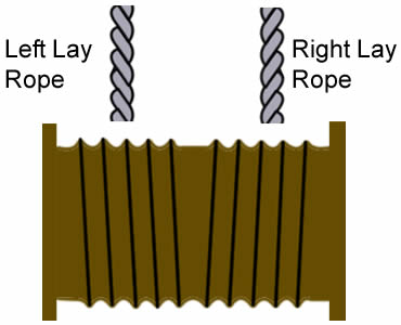 Um plano sobre a corda de fio de aço de enrolamento no cilindro sulcado frente e verso, com corda colocada esquerda na corda colocada esquerda para a direita à direita