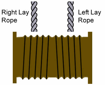 Um plano sobre a corda de fio de aço de enrolamento no cilindro sulcado frente e verso, com corda colocada direita na esquerda à corda colocada esquerda à direita