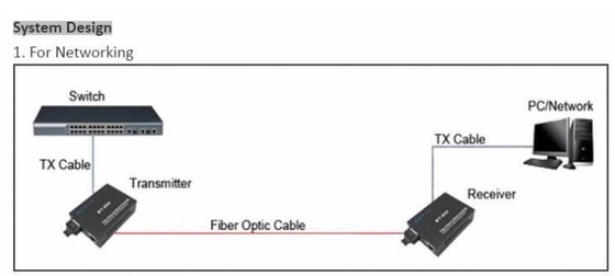 Módulo rápido baixo da transmissão 10/100/1000Base-TX e 1000Base-SX 100 do conversor dos meios do transceptor da fibra ótica