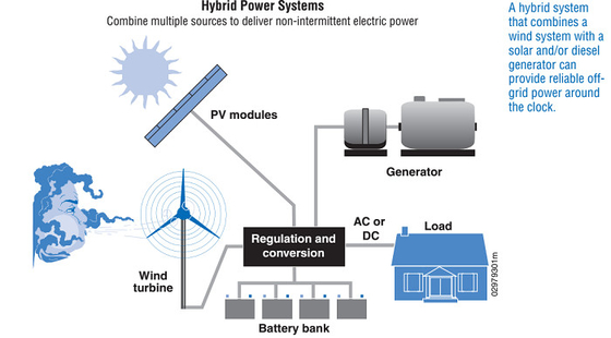 Grade - sistema de energia híbrido de vento solar das lâminas HAWT do laço 3 com três anos de garantia
