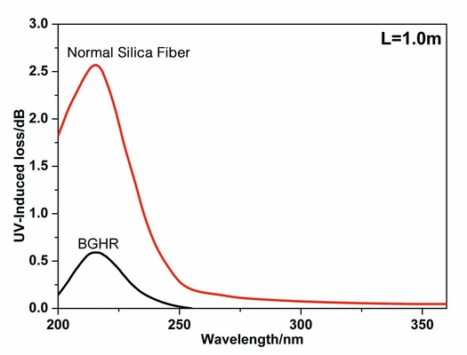 Revestimento Polymide 190nm anti - fibra do silicone da irradiação BGHR