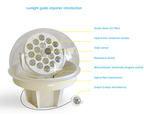 A luz solar de iluminação solar das captações canaliza-o através do sistema de iluminação solar dos cabos de fibra ótica baseado na fibra