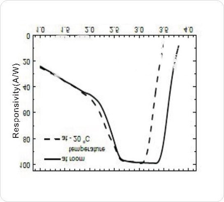 Micrômetros de duas cores dos picos 0,94 e 3,3 do Si-fotodetector TO-5 de Hicorpwell HCPD3.6-A0.3